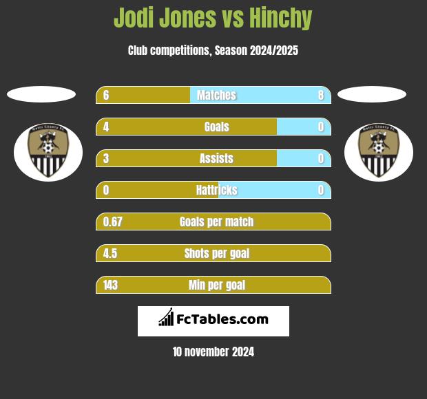 Jodi Jones vs Hinchy h2h player stats