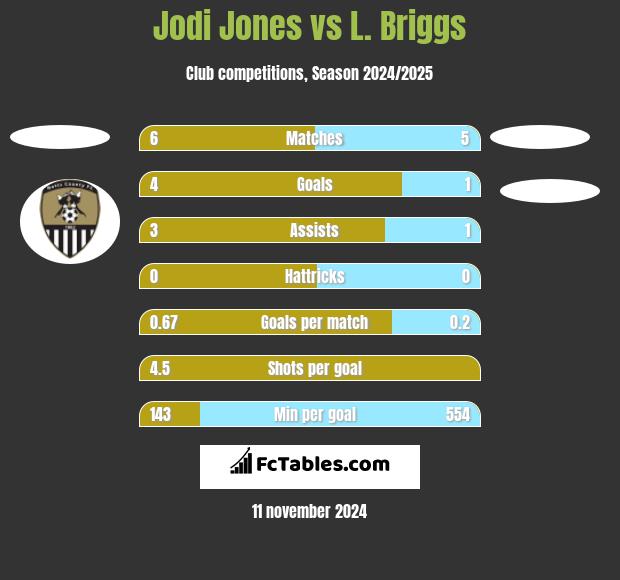 Jodi Jones vs L. Briggs h2h player stats