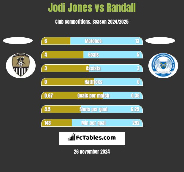 Jodi Jones vs Randall h2h player stats