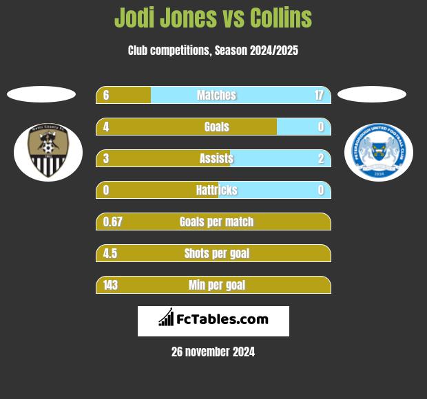 Jodi Jones vs Collins h2h player stats