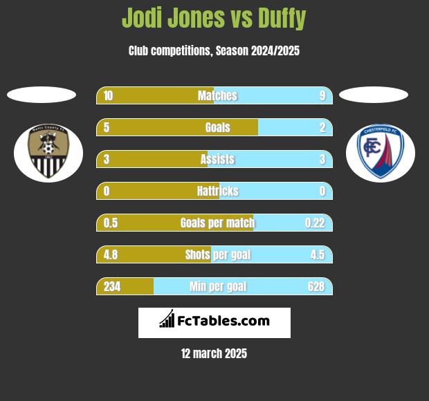 Jodi Jones vs Duffy h2h player stats