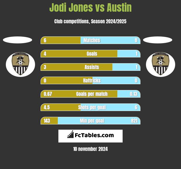 Jodi Jones vs Austin h2h player stats