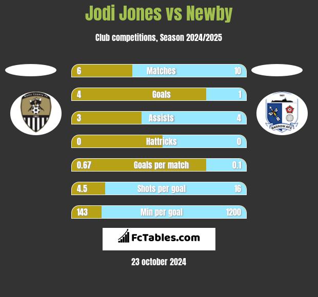 Jodi Jones vs Newby h2h player stats