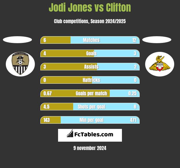 Jodi Jones vs Clifton h2h player stats