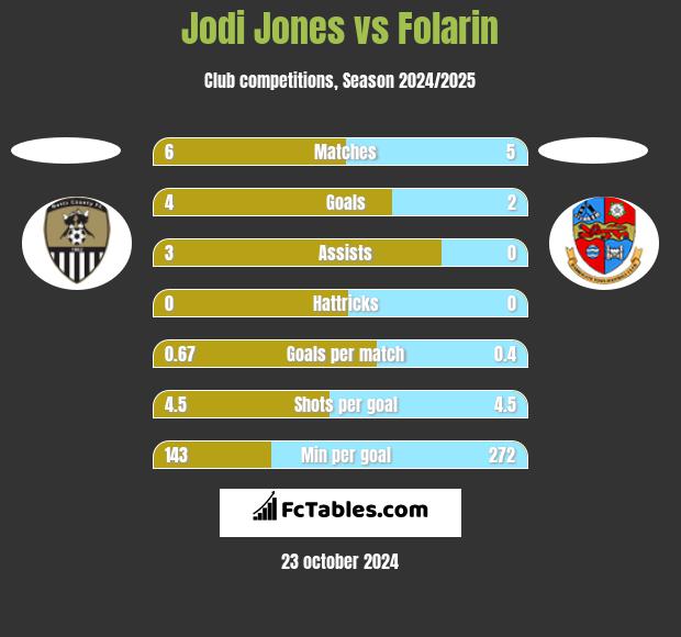 Jodi Jones vs Folarin h2h player stats