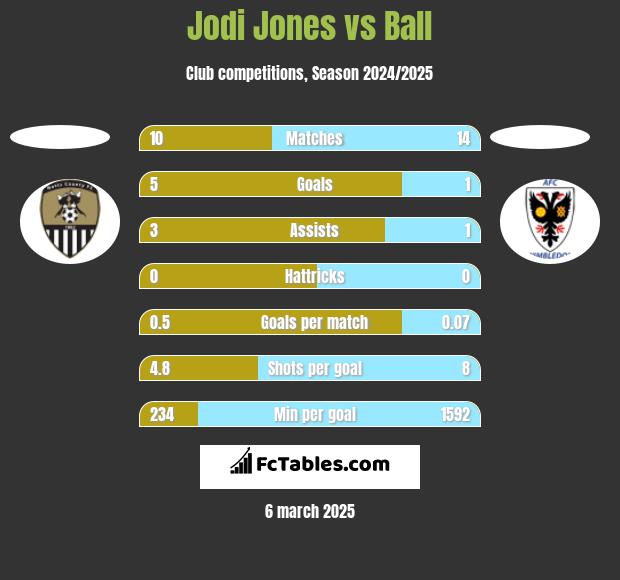 Jodi Jones vs Ball h2h player stats