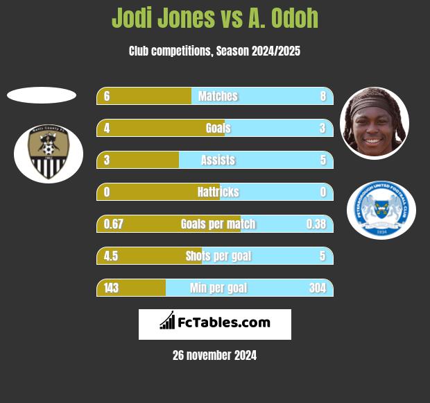 Jodi Jones vs A. Odoh h2h player stats