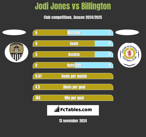 Jodi Jones vs Billington h2h player stats