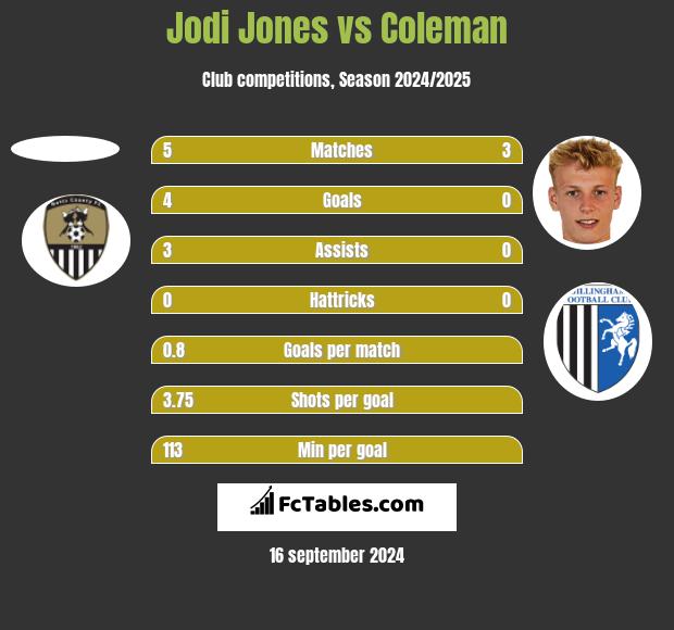 Jodi Jones vs Coleman h2h player stats