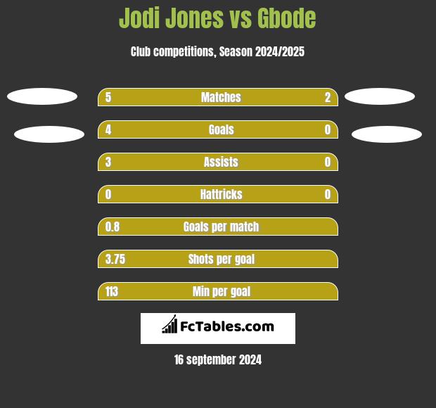 Jodi Jones vs Gbode h2h player stats