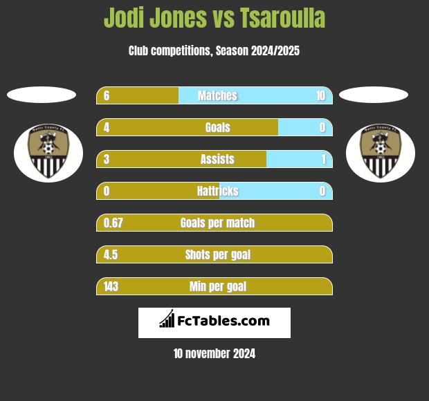 Jodi Jones vs Tsaroulla h2h player stats