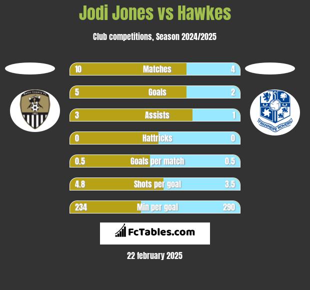 Jodi Jones vs Hawkes h2h player stats