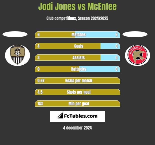 Jodi Jones vs McEntee h2h player stats