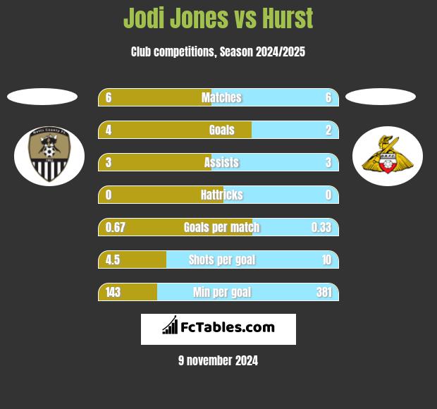 Jodi Jones vs Hurst h2h player stats