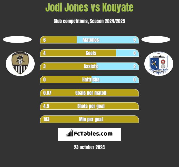 Jodi Jones vs Kouyate h2h player stats