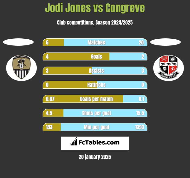 Jodi Jones vs Congreve h2h player stats