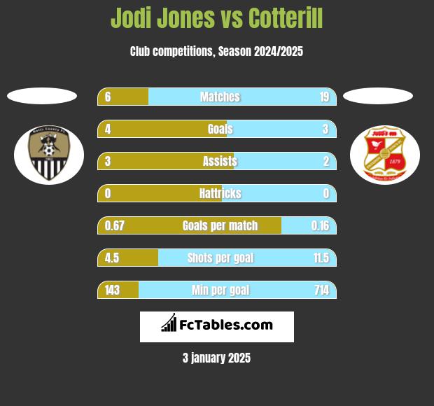 Jodi Jones vs Cotterill h2h player stats