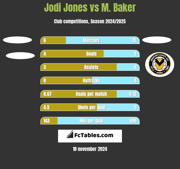 Jodi Jones vs M. Baker h2h player stats