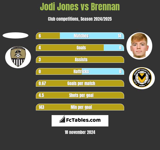 Jodi Jones vs Brennan h2h player stats