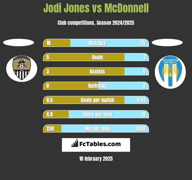 Jodi Jones vs McDonnell h2h player stats