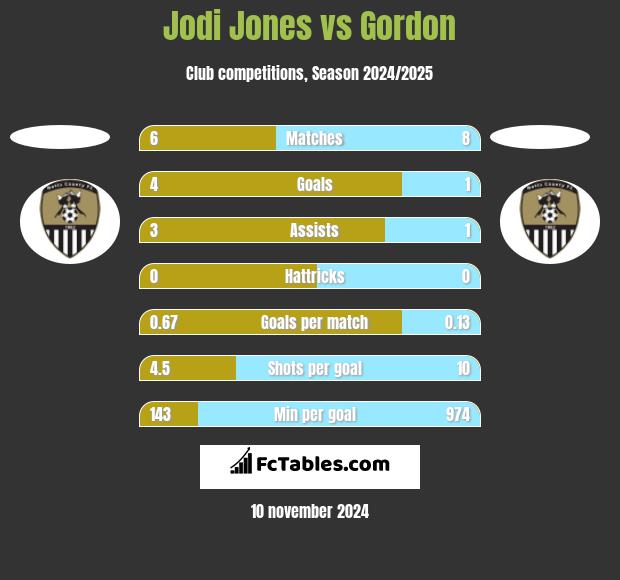 Jodi Jones vs Gordon h2h player stats