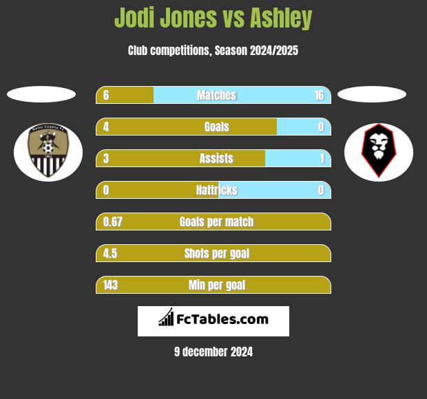 Jodi Jones vs Ashley h2h player stats