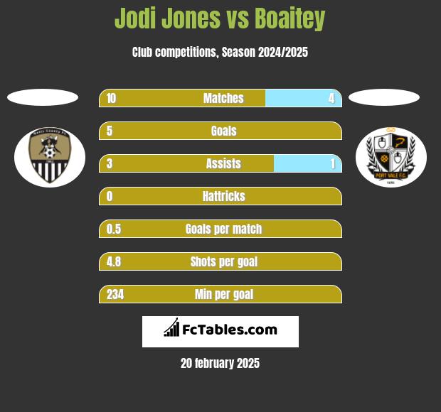 Jodi Jones vs Boaitey h2h player stats