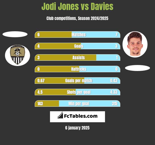 Jodi Jones vs Davies h2h player stats