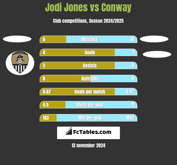 Jodi Jones vs Conway h2h player stats