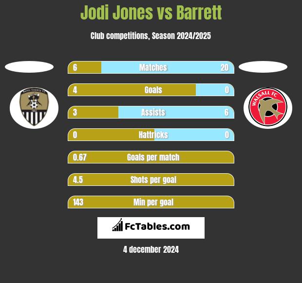 Jodi Jones vs Barrett h2h player stats