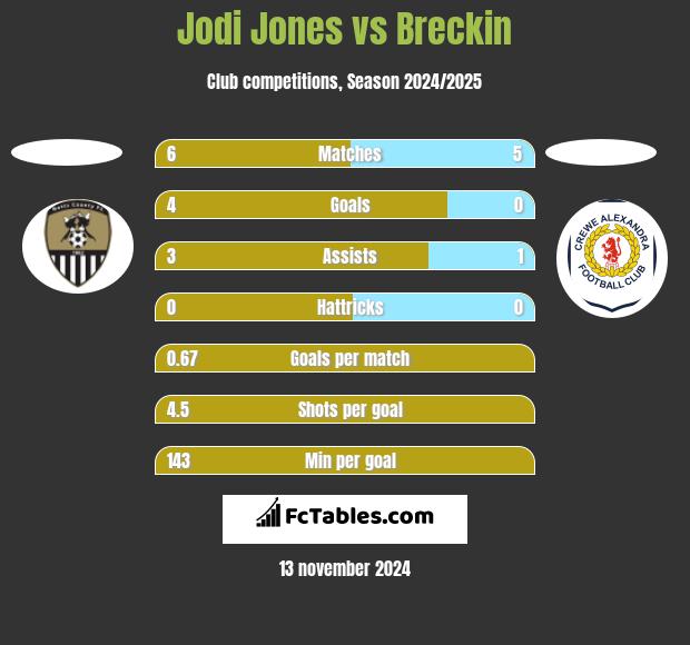 Jodi Jones vs Breckin h2h player stats