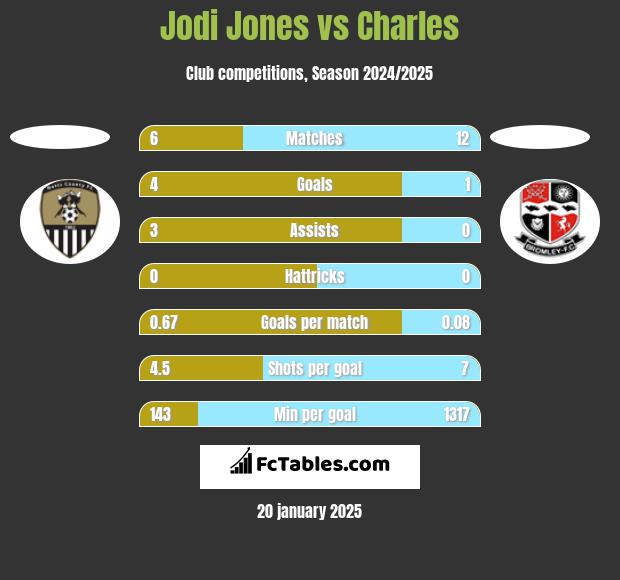 Jodi Jones vs Charles h2h player stats