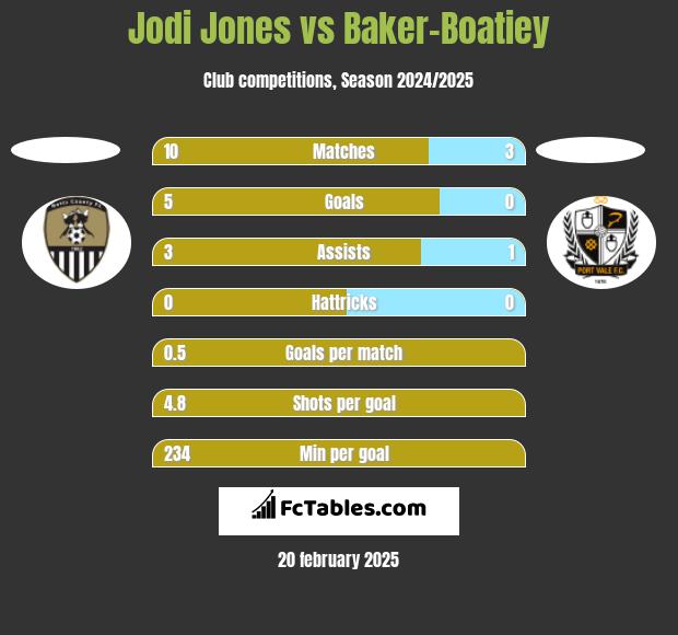 Jodi Jones vs Baker-Boatiey h2h player stats