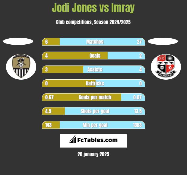 Jodi Jones vs Imray h2h player stats