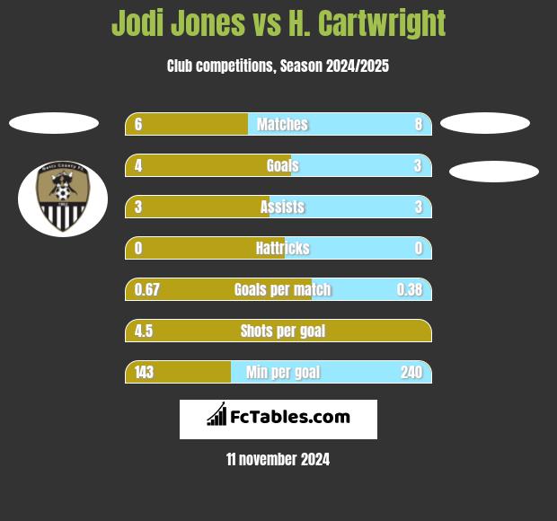 Jodi Jones vs H. Cartwright h2h player stats