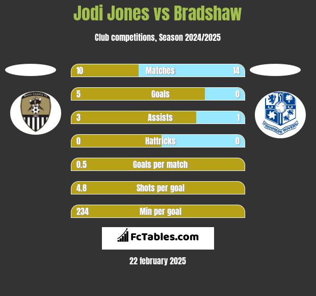 Jodi Jones vs Bradshaw h2h player stats