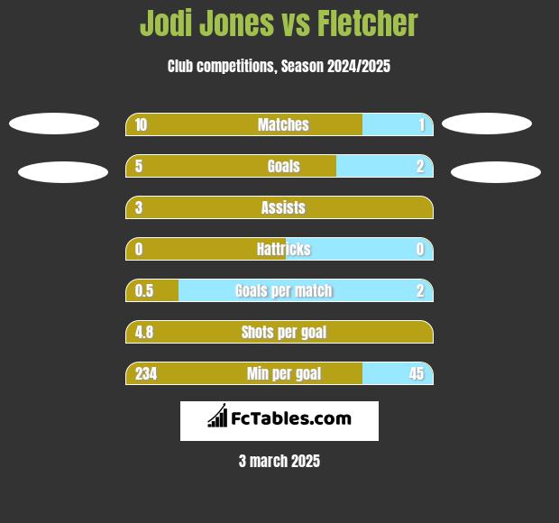 Jodi Jones vs Fletcher h2h player stats