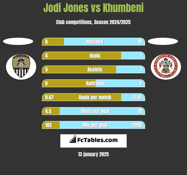 Jodi Jones vs Khumbeni h2h player stats