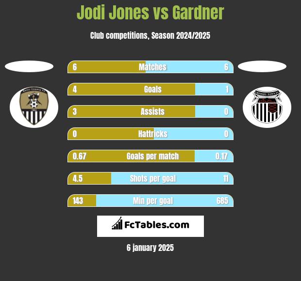 Jodi Jones vs Gardner h2h player stats