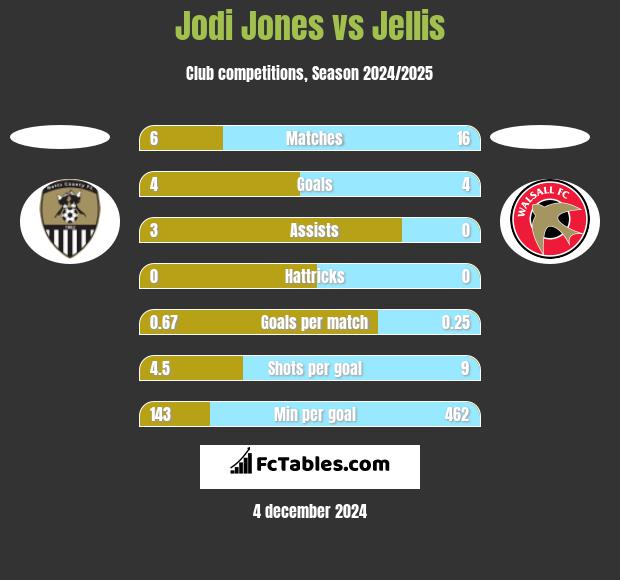 Jodi Jones vs Jellis h2h player stats