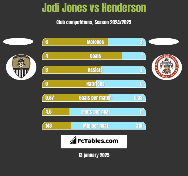 Jodi Jones vs Henderson h2h player stats