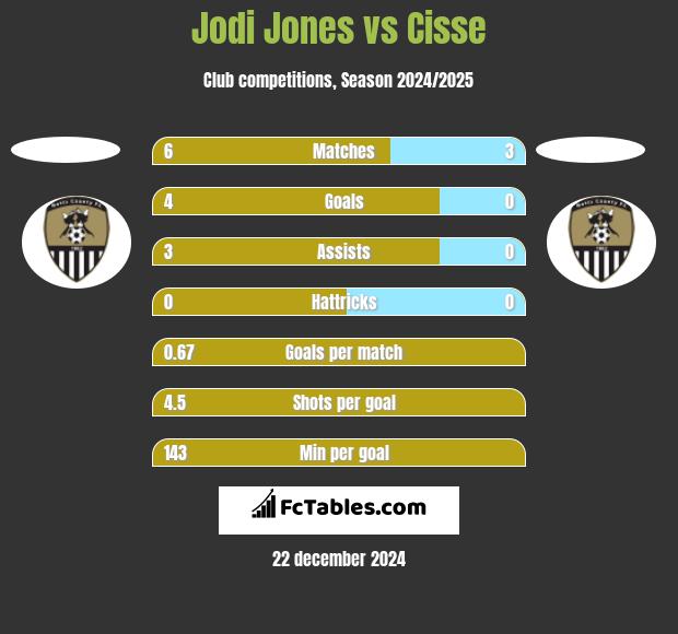 Jodi Jones vs Cisse h2h player stats