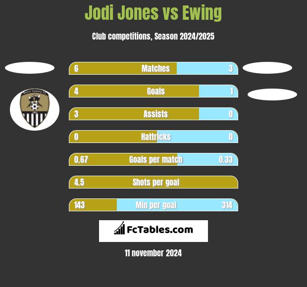 Jodi Jones vs Ewing h2h player stats