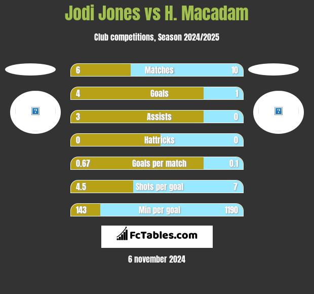 Jodi Jones vs H. Macadam h2h player stats