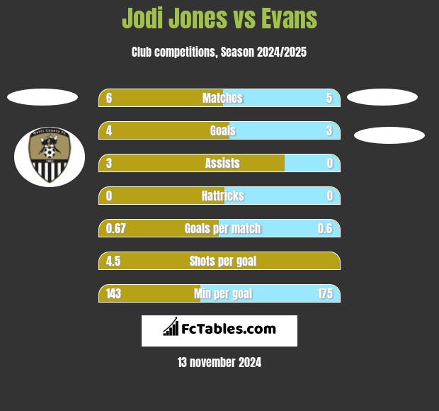 Jodi Jones vs Evans h2h player stats