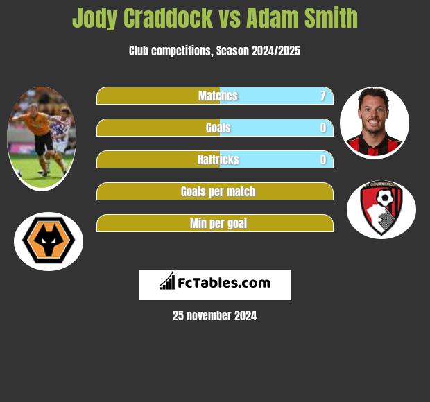 Jody Craddock vs Adam Smith h2h player stats