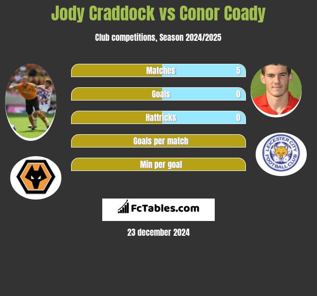 Jody Craddock vs Conor Coady h2h player stats