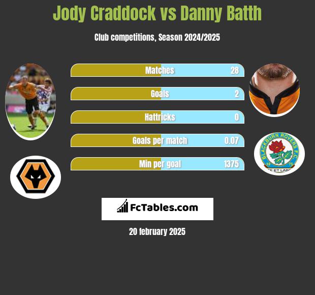 Jody Craddock vs Danny Batth h2h player stats