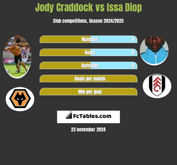 Jody Craddock vs Issa Diop h2h player stats