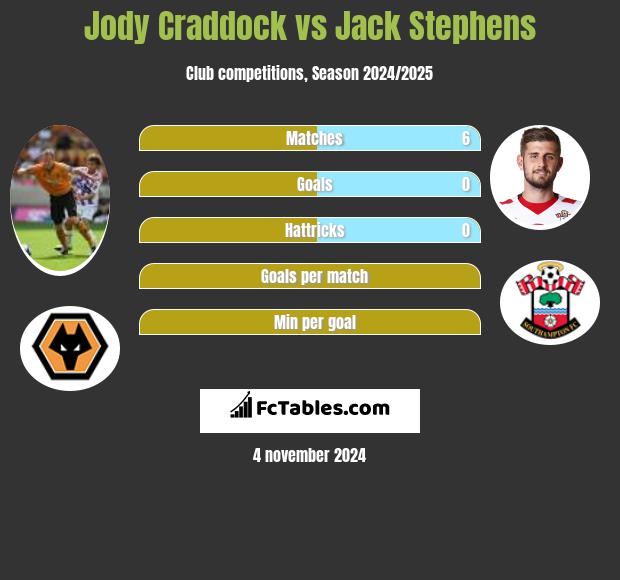 Jody Craddock vs Jack Stephens h2h player stats